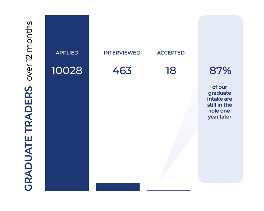 Graph showing the numbers of applicants to hires: 10,248 applicants in one year and 18 hires.
